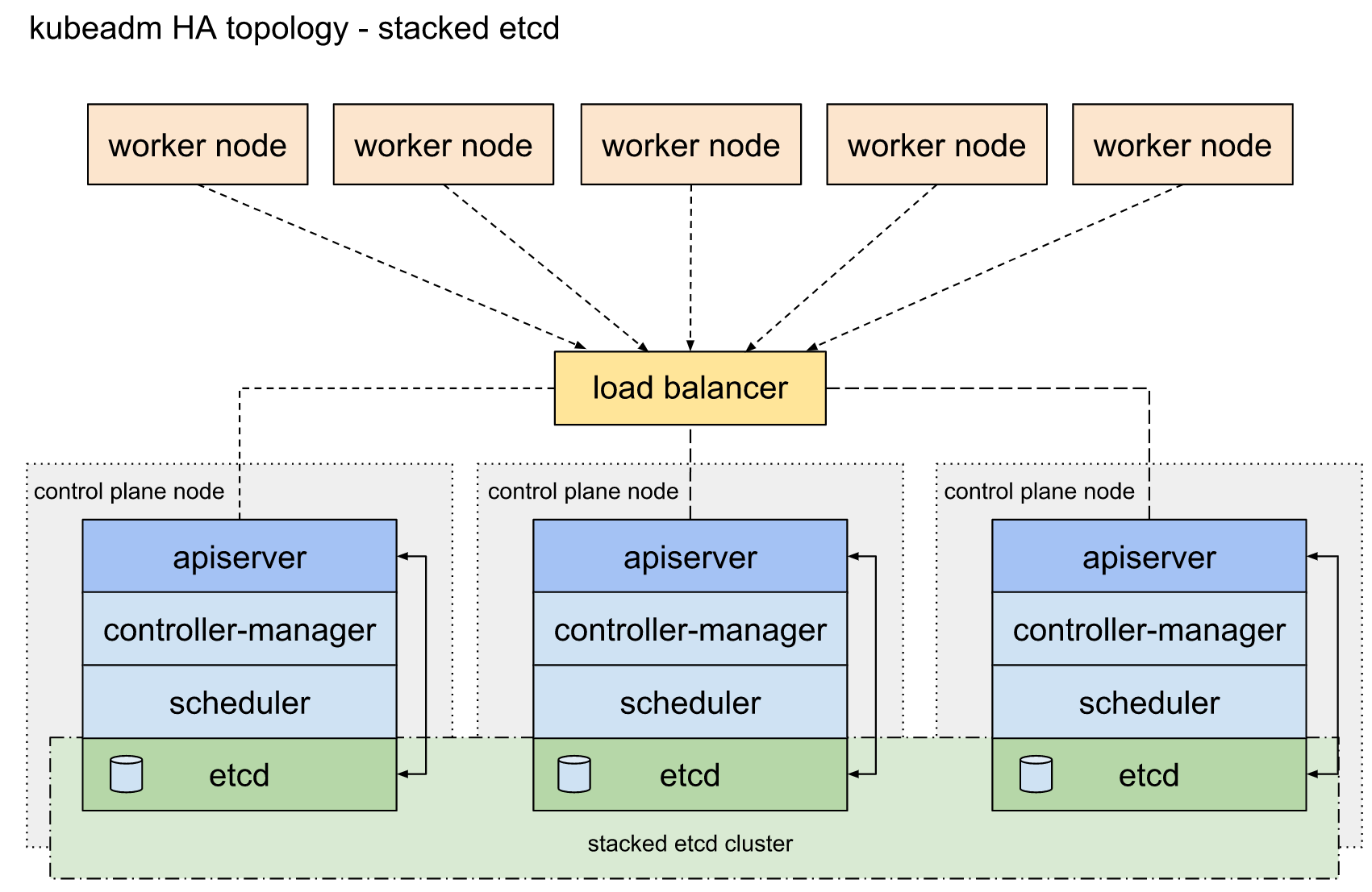 Stacked etcd topology