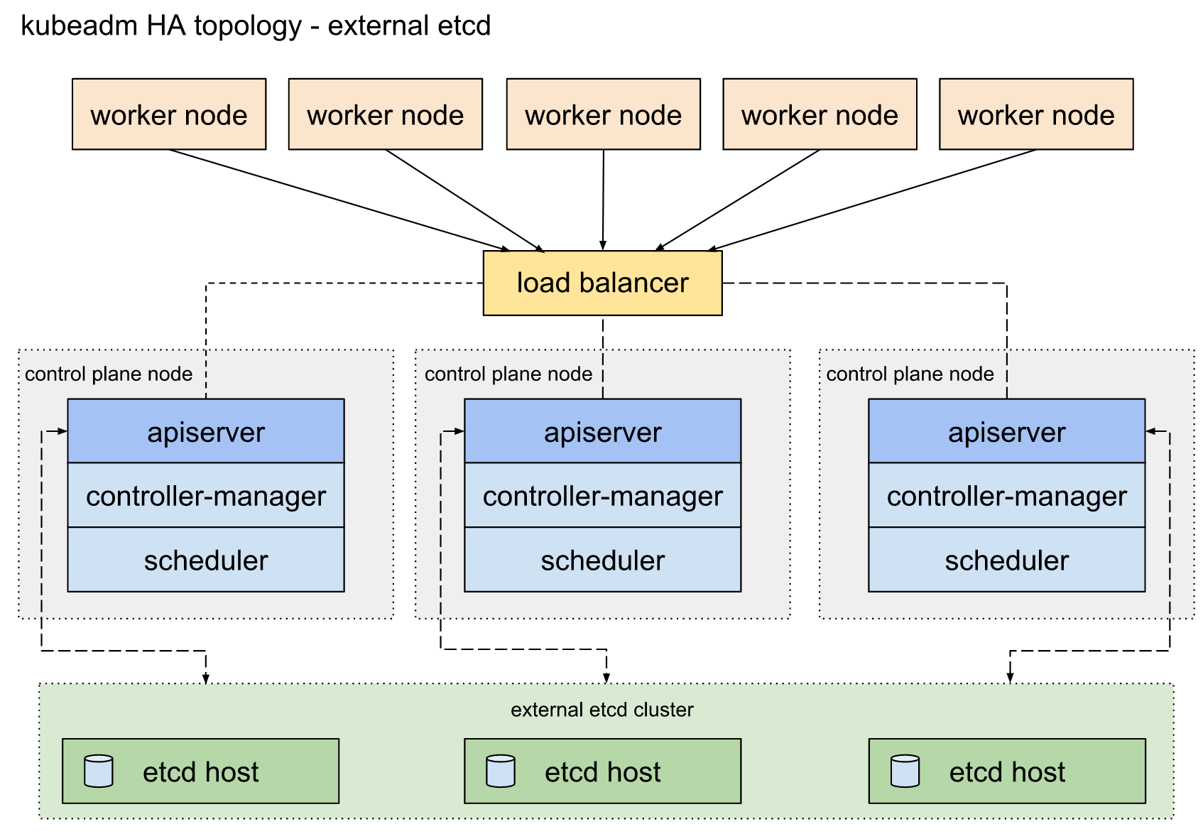 External etcd topology