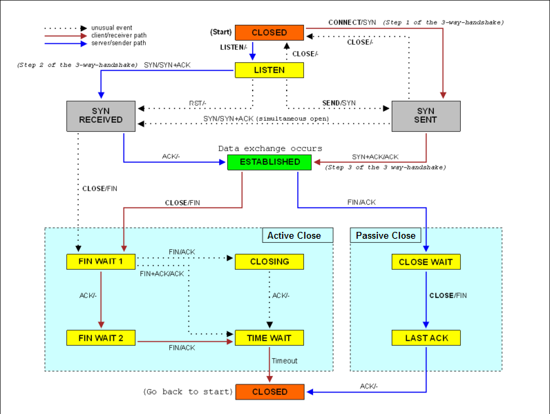 5d7b0228ff644a5bf78f5678de600366_Tcp_state_diagram.png