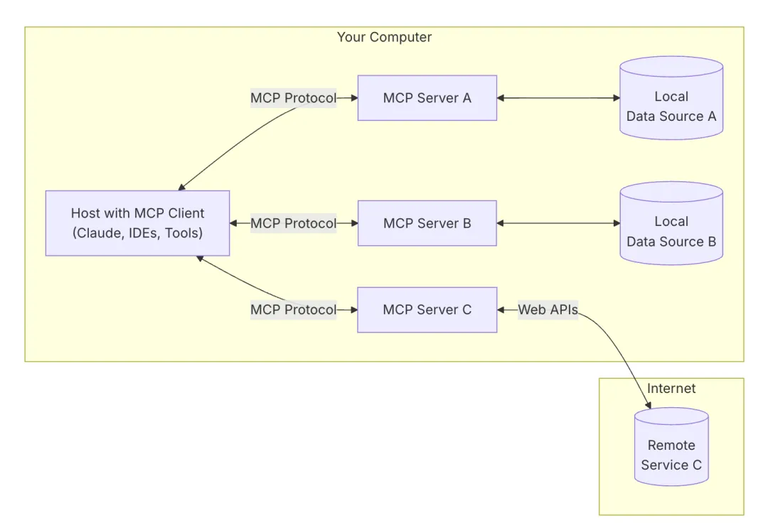 MCP 架构图