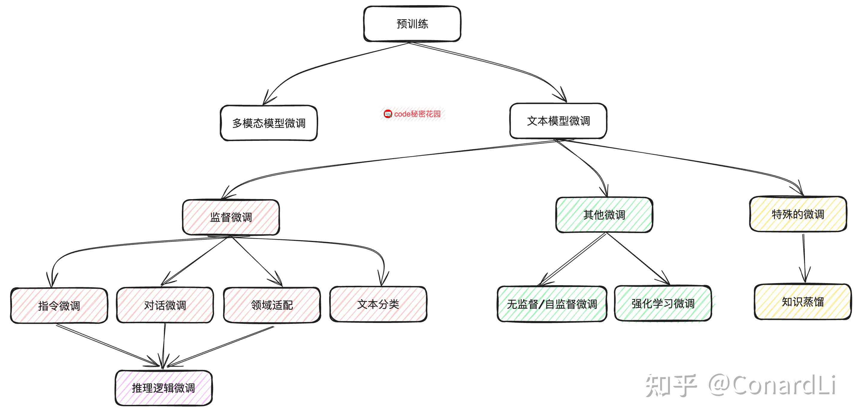 数据集构造流程